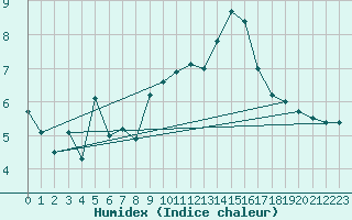 Courbe de l'humidex pour le bateau EUCDE50