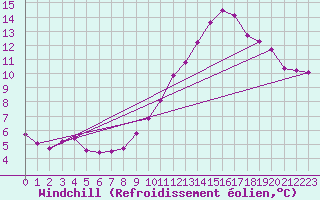 Courbe du refroidissement olien pour Saint-Philbert-sur-Risle (27)