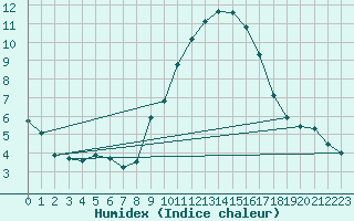 Courbe de l'humidex pour Guadalajara