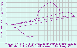 Courbe du refroidissement olien pour Orlu - Les Ioules (09)