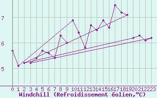 Courbe du refroidissement olien pour Walney Island