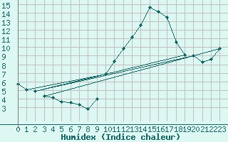 Courbe de l'humidex pour Haegen (67)