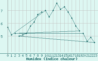 Courbe de l'humidex pour Kemi Ajos