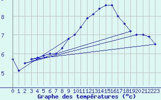 Courbe de tempratures pour Retie (Be)