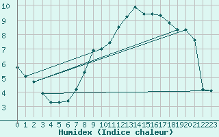 Courbe de l'humidex pour Falkenberg,Kr.Rottal