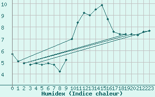 Courbe de l'humidex pour Belorado