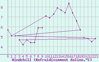 Courbe du refroidissement olien pour Crosby