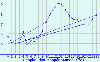 Courbe de tempratures pour Cardinham