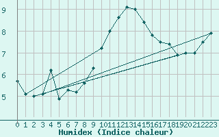 Courbe de l'humidex pour Cardinham