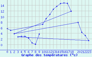 Courbe de tempratures pour Variscourt (02)
