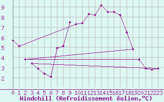 Courbe du refroidissement olien pour Little Rissington