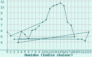 Courbe de l'humidex pour Wiener Neustadt