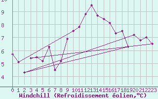 Courbe du refroidissement olien pour Thorney Island