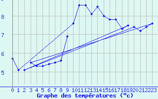 Courbe de tempratures pour Fclaz (73)