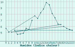 Courbe de l'humidex pour Marsens
