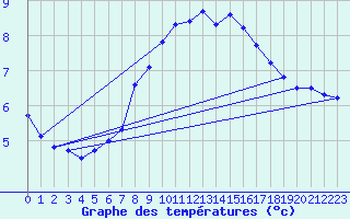 Courbe de tempratures pour Saalbach