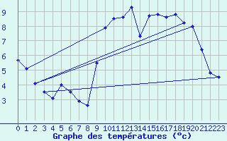 Courbe de tempratures pour Le Merlerault (61)