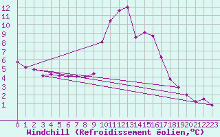 Courbe du refroidissement olien pour Croisette (62)