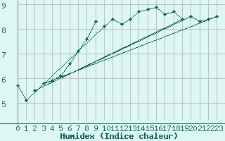 Courbe de l'humidex pour Leck