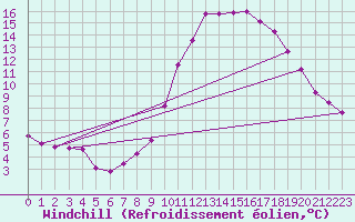 Courbe du refroidissement olien pour Grandfresnoy (60)