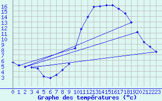 Courbe de tempratures pour Grandfresnoy (60)