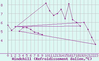 Courbe du refroidissement olien pour Evreux (27)