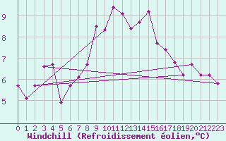 Courbe du refroidissement olien pour Grimsey