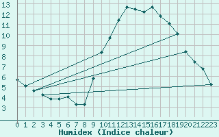 Courbe de l'humidex pour Pont-l'Abb (29)