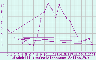 Courbe du refroidissement olien pour Einsiedeln