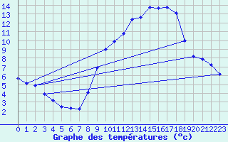 Courbe de tempratures pour Montferrat (38)