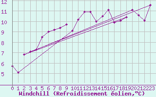 Courbe du refroidissement olien pour Crest (26)