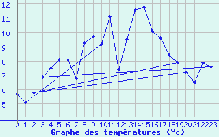 Courbe de tempratures pour Shobdon