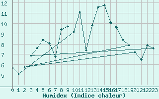 Courbe de l'humidex pour Shobdon