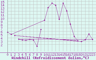 Courbe du refroidissement olien pour Adast (65)