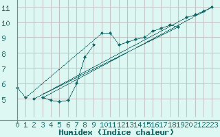 Courbe de l'humidex pour Ripoll