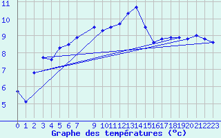 Courbe de tempratures pour Lesce