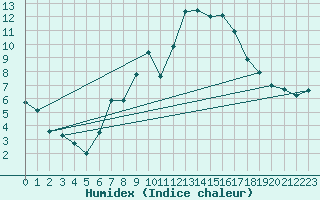 Courbe de l'humidex pour Alzey