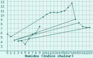 Courbe de l'humidex pour Larkhill