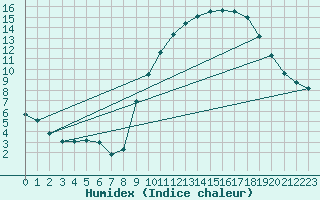 Courbe de l'humidex pour Sandillon (45)