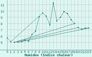 Courbe de l'humidex pour Glasgow (UK)