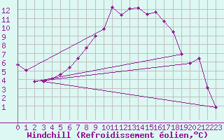 Courbe du refroidissement olien pour Geilo Oldebraten