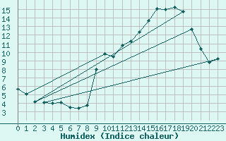 Courbe de l'humidex pour Pontoise - Cormeilles (95)