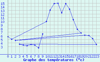 Courbe de tempratures pour Adast (65)