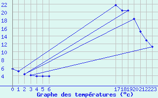 Courbe de tempratures pour Bellefontaine (88)