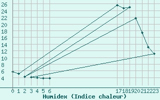 Courbe de l'humidex pour Bellefontaine (88)