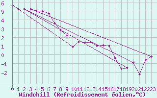 Courbe du refroidissement olien pour Charleville-Mzires (08)
