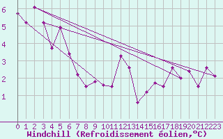 Courbe du refroidissement olien pour Valleraugue - Pont Neuf (30)