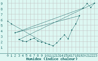 Courbe de l'humidex pour Collins Bay