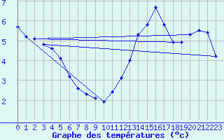 Courbe de tempratures pour Almenches (61)