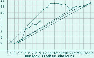 Courbe de l'humidex pour Milford Haven